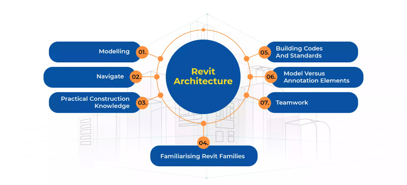 Tìm hiểu ưu điểm của từng ứng dụng giúp bạn quyết định nên học Revit hay AutoCAD
